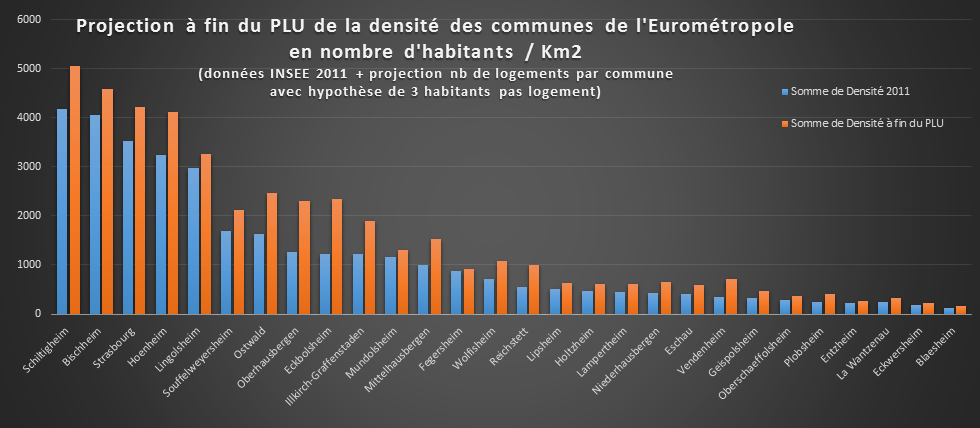 Projection à la fin du PLU de la densité des communes de l'Eurométropole